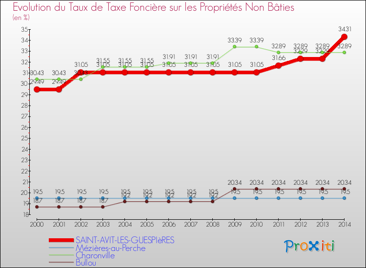 Evolution du taux de la taxe foncière sur les immeubles et terrains non batis pour SAINT-AVIT-LES-GUESPIèRES et les communes proches de 2000 à 2014 Comparaison des taux de la taxe foncière sur les immeubles et terrains non batis pour SAINT-AVIT-LES-GUESPIèRES et les communes voisines de 2000 à 2014