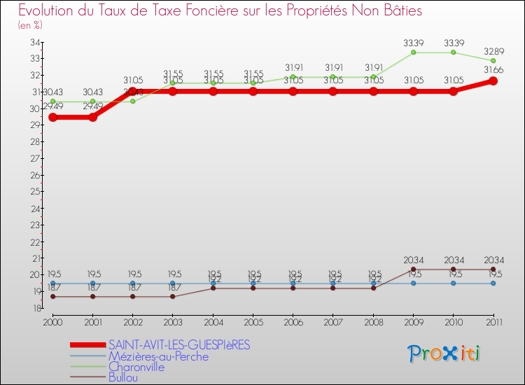 Evolution du taux de la taxe foncière sur les immeubles et terrains non batis pour SAINT-AVIT-LES-GUESPIèRES et les communes proches Comparaison des taux de la taxe foncière sur les immeubles et terrains non batis pour SAINT-AVIT-LES-GUESPIèRES et les communes voisines