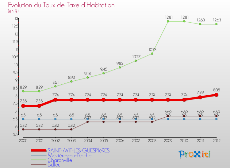 Evolution du taux de la taxe d'habitation pour SAINT-AVIT-LES-GUESPIèRES et les communes proches Comparaison des taux de la taxe d'habitation pour SAINT-AVIT-LES-GUESPIèRES et les communes voisines