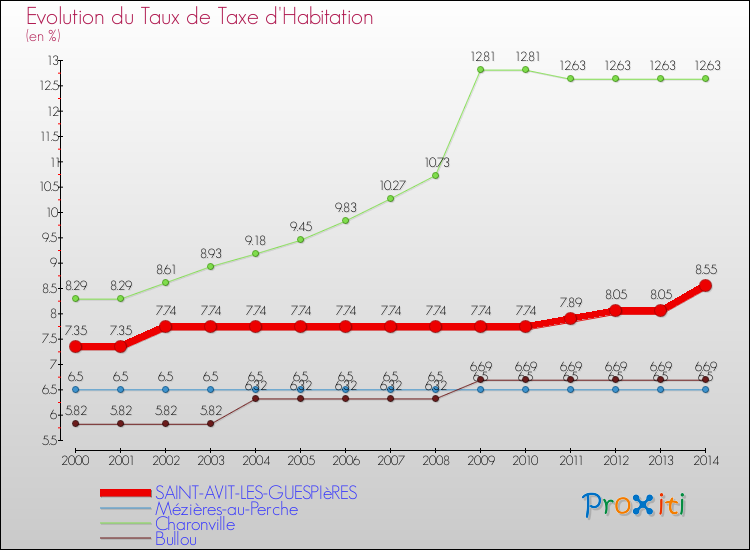 Evolution du taux de la taxe d'habitation pour SAINT-AVIT-LES-GUESPIèRES et les communes proches de 2000 à 2014 Comparaison des taux de la taxe d'habitation pour SAINT-AVIT-LES-GUESPIèRES et les communes voisines de 2000 à 2014