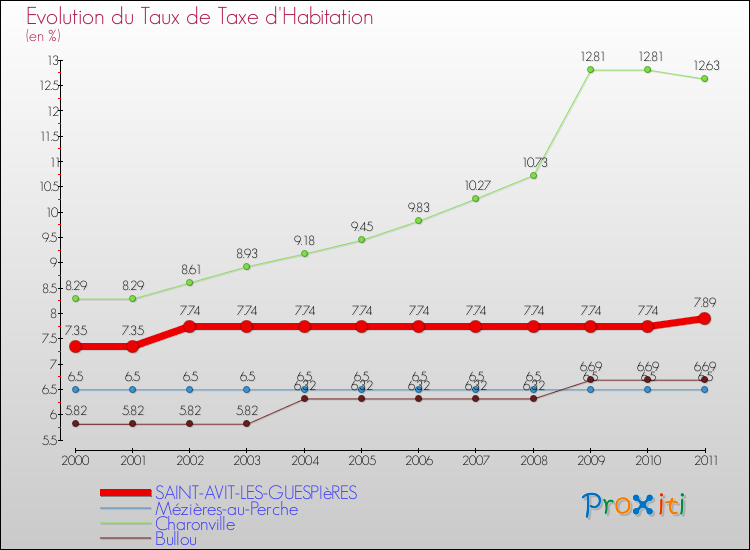 Evolution du taux de la taxe d'habitation pour SAINT-AVIT-LES-GUESPIèRES et les communes proches Comparaison des taux de la taxe d'habitation pour SAINT-AVIT-LES-GUESPIèRES et les communes voisines