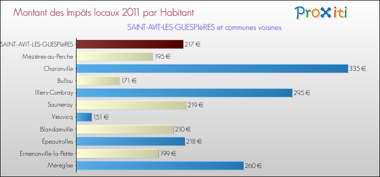 Montant des impôts locaux par Habitant pour SAINT-AVIT-LES-GUESPIèRES et les communes proches Comparaison des impôts locaux par habitant pour SAINT-AVIT-LES-GUESPIèRES et les communes voisines