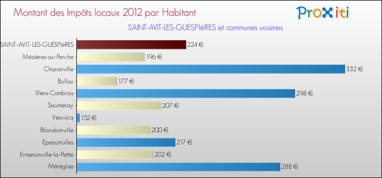 Montant des impôts locaux par Habitant pour SAINT-AVIT-LES-GUESPIèRES et les communes proches Comparaison des impôts locaux par habitant pour SAINT-AVIT-LES-GUESPIèRES et les communes voisines