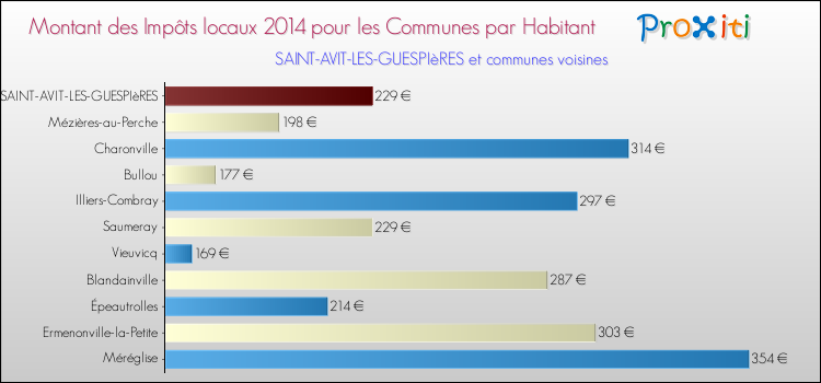 Montant des impôts locaux par Habitant pour SAINT-AVIT-LES-GUESPIèRES et les communes proches en 2014 Comparaison des impôts locaux par habitant pour SAINT-AVIT-LES-GUESPIèRES et les communes voisines en 2014