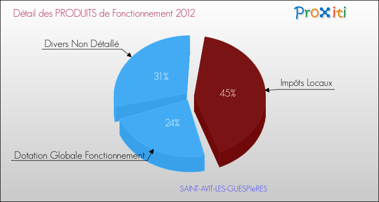 Décomposition du Budget de Fonctionnement 2012 de la commune de SAINT-AVIT-LES-GUESPIèRES Budget de Fonctionnement 2012 pour la commune de SAINT-AVIT-LES-GUESPIèRES