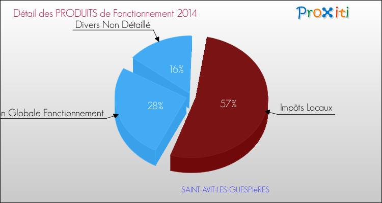 Décomposition du Budget de Fonctionnement 2014 de la commune de SAINT-AVIT-LES-GUESPIèRES Budget de Fonctionnement 2014 pour la commune de SAINT-AVIT-LES-GUESPIèRES