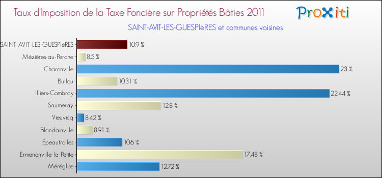 Taux d'imposition de la taxe foncière sur le bati 2011 pour SAINT-AVIT-LES-GUESPIèRES et les communes proches Comparaison des taux d'imposition de la taxe foncière sur le bati 2011 pour SAINT-AVIT-LES-GUESPIèRES et les communes voisines
