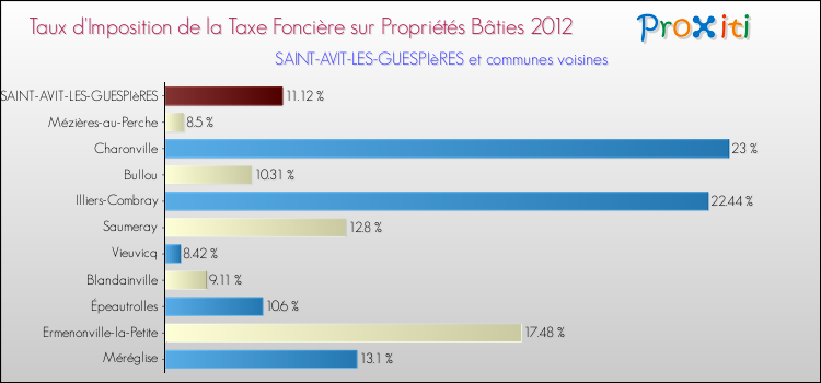 Taux d'imposition de la taxe foncière sur le bati 2012 pour SAINT-AVIT-LES-GUESPIèRES et les communes proches Comparaison des taux d'imposition de la taxe foncière sur le bati 2012 pour SAINT-AVIT-LES-GUESPIèRES et les communes voisines