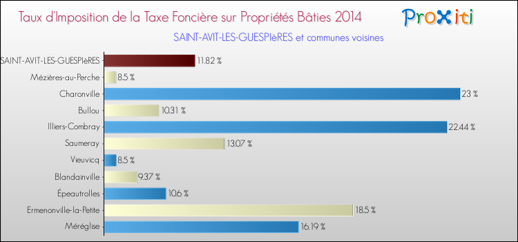 Taux d'imposition de la taxe foncière sur le bati 2014 pour SAINT-AVIT-LES-GUESPIèRES et les communes proches Comparaison des taux d'imposition de la taxe foncière sur le bati 2014 pour SAINT-AVIT-LES-GUESPIèRES et les communes voisines