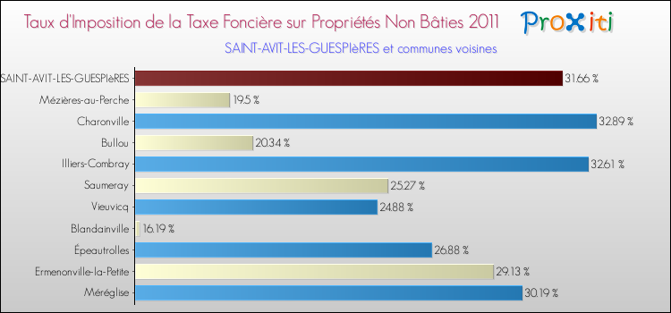 Taux d'imposition de la taxe foncière sur les immeubles et terrains non batis 2011 pour SAINT-AVIT-LES-GUESPIèRES et les communes proches Comparaison des taux d'imposition de la taxe foncière sur les immeubles et terrains non batis 2011 pour SAINT-AVIT-LES-GUESPIèRES et les communes voisines