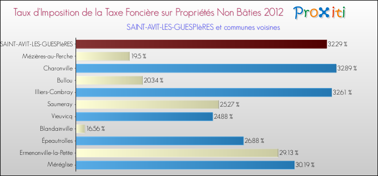 Taux d'imposition de la taxe foncière sur les immeubles et terrains non batis 2012 pour SAINT-AVIT-LES-GUESPIèRES et les communes proches Comparaison des taux d'imposition de la taxe foncière sur les immeubles et terrains non batis 2012 pour SAINT-AVIT-LES-GUESPIèRES et les communes voisines