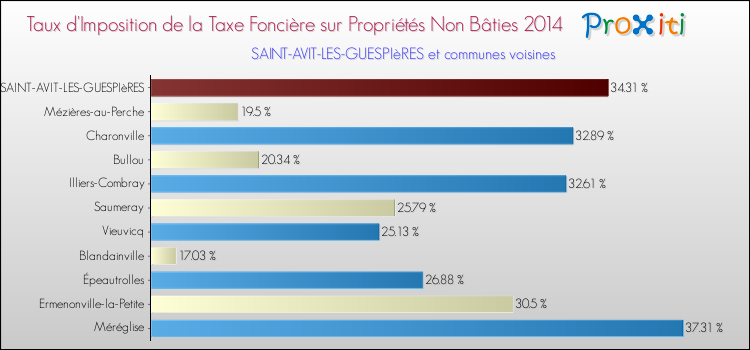 Taux d'imposition de la taxe foncière sur les immeubles et terrains non batis 2014 pour SAINT-AVIT-LES-GUESPIèRES et les communes proches Comparaison des taux d'imposition de la taxe foncière sur les immeubles et terrains non batis 2014 pour SAINT-AVIT-LES-GUESPIèRES et les communes voisines