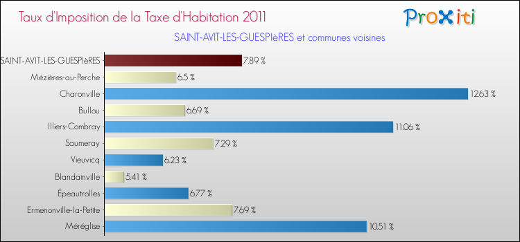 Taux d'imposition de la taxe d'habitation 2011 pour SAINT-AVIT-LES-GUESPIèRES et les communes proches Comparaison des taux d'imposition de la taxe d'habitation 2011 pour SAINT-AVIT-LES-GUESPIèRES et les communes voisines