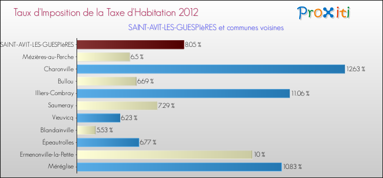 Taux d'imposition de la taxe d'habitation 2012 pour SAINT-AVIT-LES-GUESPIèRES et les communes proches Comparaison des taux d'imposition de la taxe d'habitation 2012 pour SAINT-AVIT-LES-GUESPIèRES et les communes voisines