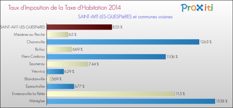 Taux d'imposition de la taxe d'habitation 2014 pour SAINT-AVIT-LES-GUESPIèRES et les communes proches Comparaison des taux d'imposition de la taxe d'habitation 2014 pour SAINT-AVIT-LES-GUESPIèRES et les communes voisines
