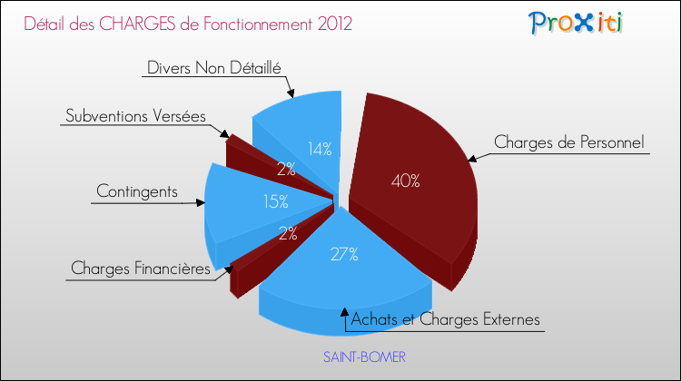 Décomposition des Charges de Fonctionnement 2012 de la commune de SAINT-BOMER Charges de Fonctionnement 2012 pour la commune de SAINT-BOMER