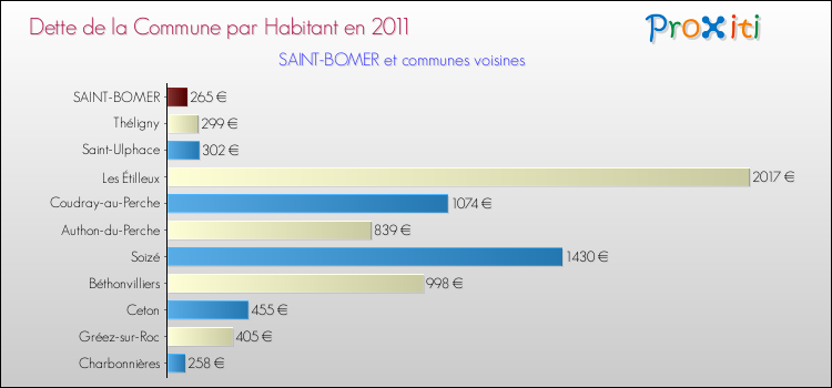 Dette par habitant de la commune en 2011 pour SAINT-BOMER et les communes proches Comparaison de la dette par habitant de la commune en 2011 pour SAINT-BOMER et les communes voisines