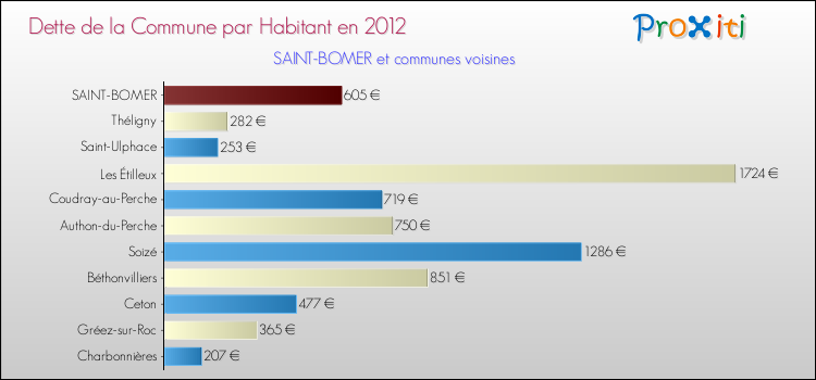 Dette par habitant de la commune en 2012 pour SAINT-BOMER et les communes proches Comparaison de la dette par habitant de la commune en 2012 pour SAINT-BOMER et les communes voisines