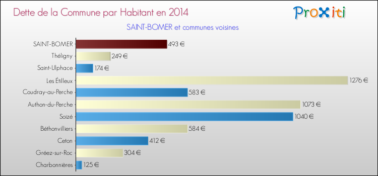 Dette par habitant de la commune en 2014 pour SAINT-BOMER et les communes proches Comparaison de la dette par habitant de la commune en 2014 pour SAINT-BOMER et les communes voisines