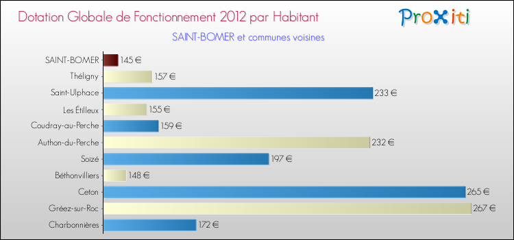 Montant des dotations globales de fonctionnement DGF par Habitant pour SAINT-BOMER et les communes proches Comparaison des des dotations globales de fonctionnement DGF par habitant pour SAINT-BOMER et les communes voisines