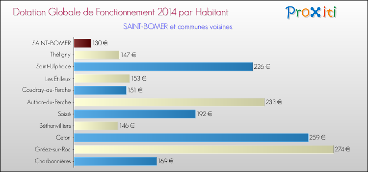 Montant des dotations globales de fonctionnement DGF par Habitant pour SAINT-BOMER et les communes proches en 2014. Comparaison des des dotations globales de fonctionnement DGF par habitant pour SAINT-BOMER et les communes voisines en 2014.