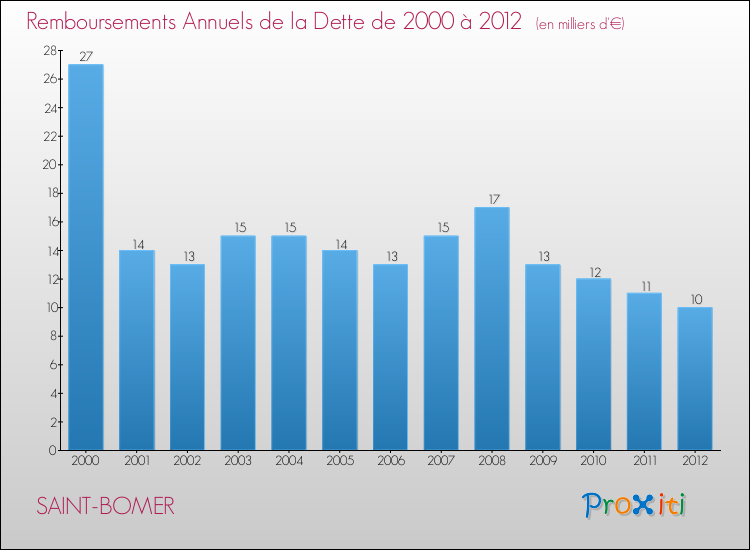 Evolution de l'annuité de la dette pour la commune de SAINT-BOMER de 2000 à 2012 Annuités de la dette pour SAINT-BOMER de 2000 à 2012