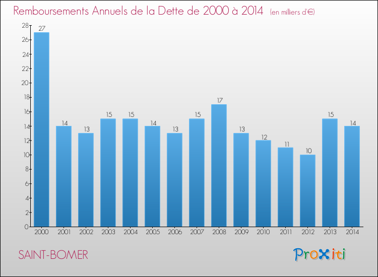 Evolution de l'annuité de la dette pour la commune de SAINT-BOMER de 2000 à 2014 Annuités de la dette pour SAINT-BOMER de 2000 à 2014