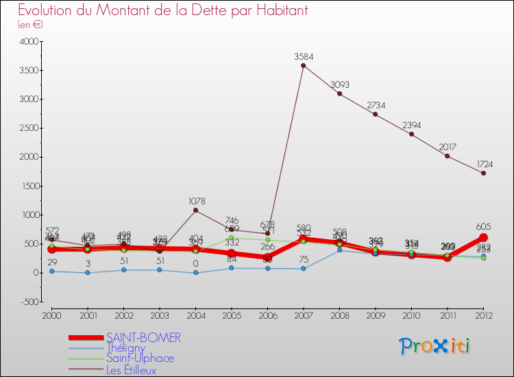 Evolution de la dette par habitant pour la commune de SAINT-BOMER et les communes proches de 2000 à 2012 Comparaison de la dette par habitant pour SAINT-BOMER et les communes voisines de 2000 à 2012