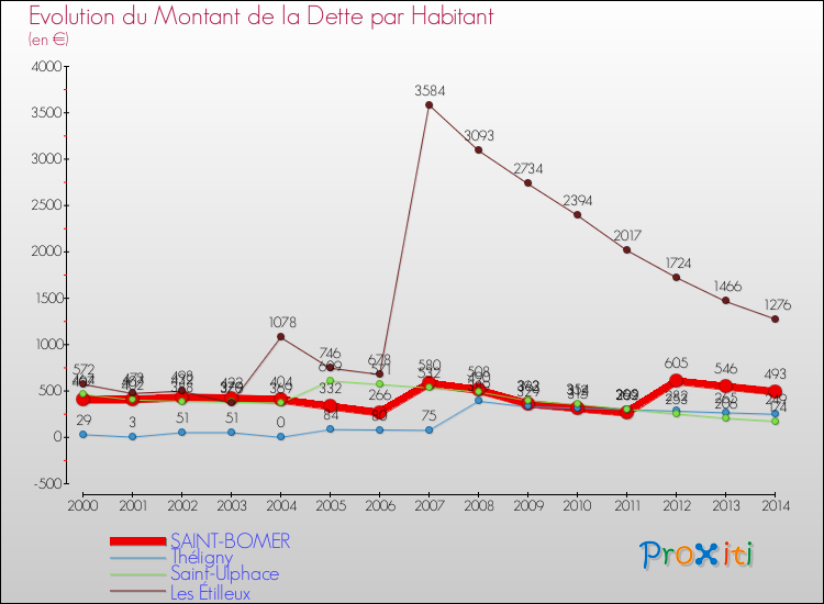 Evolution de la dette par habitant pour la commune de SAINT-BOMER et les communes proches de 2000 à 2014 Comparaison de la dette par habitant pour SAINT-BOMER et les communes voisines de 2000 à 2014