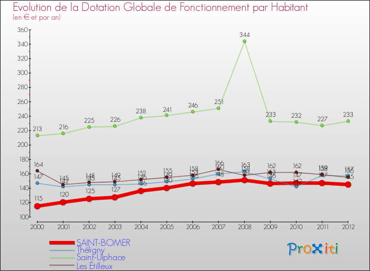 Evolution et montant de la dotation globale de fonctionnement par Habitant pour SAINT-BOMER et les communes proches Comparaison des dotations globales de fonctionnement par habitant pour SAINT-BOMER et les communes voisines