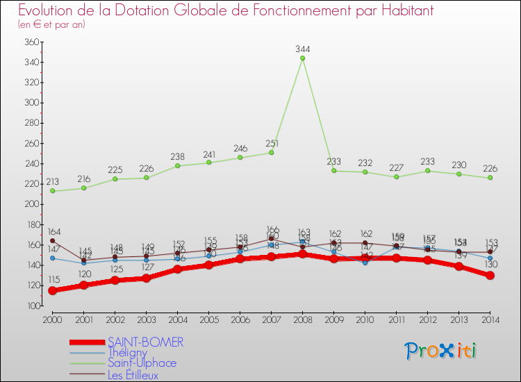 Evolution et montant de la dotation globale de fonctionnement par Habitant pour SAINT-BOMER et les communes proches de 2000 à 2014. Comparaison des dotations globales de fonctionnement par habitant pour SAINT-BOMER et les communes voisines de 2000 à 2014.