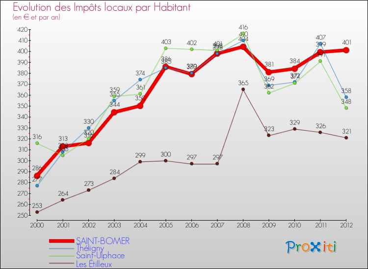 Evolution et montant des impôts locaux par Habitant pour SAINT-BOMER et les communes proches Comparaison des impôts locaux par habitant pour SAINT-BOMER et les communes voisines