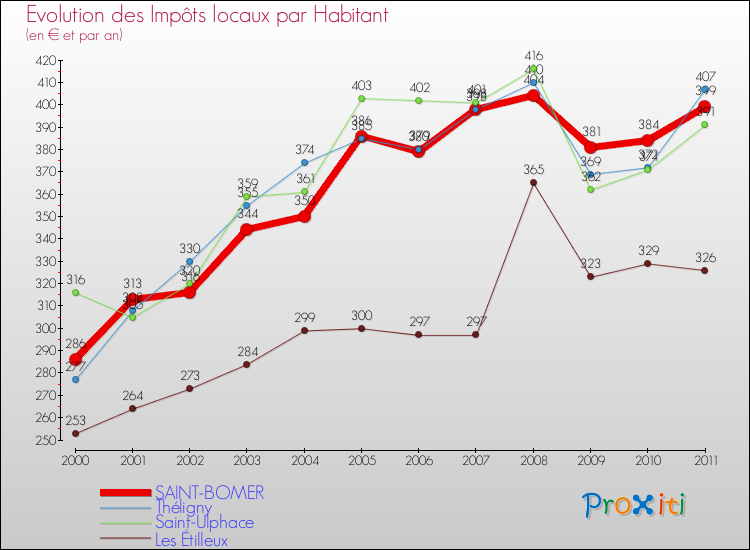 Evolution et montant des impôts locaux par Habitant pour SAINT-BOMER et les communes proches Comparaison des impôts locaux par habitant pour SAINT-BOMER et les communes voisines