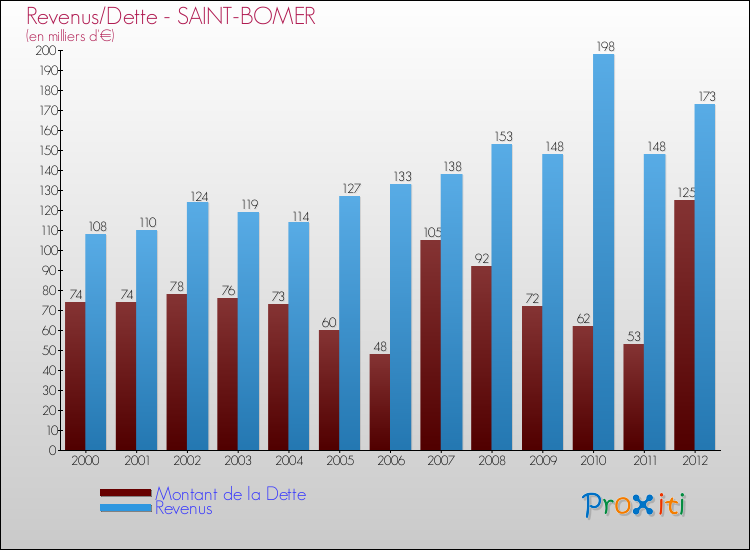 Evolution comparée de la dette et des revenus pour la commune de SAINT-BOMER de 2000 à 2012 Comparaison de la dette et des revenus pour SAINT-BOMER de 2000 à 2012