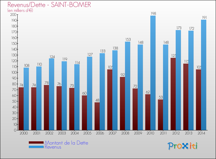 Evolution comparée de la dette et des revenus pour la commune de SAINT-BOMER de 2000 à 2014 Comparaison de la dette et des revenus pour SAINT-BOMER de 2000 à 2014