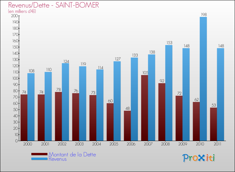 Evolution comparée de la dette et des revenus pour la commune de SAINT-BOMER de 2000 à 2011 Comparaison de la dette et des revenus pour SAINT-BOMER de 2000 à 2011