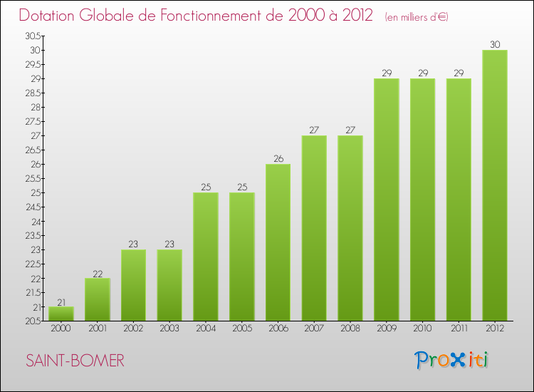Evolution du montant de la Dotation Globale de Fonctionnement pour la commune de SAINT-BOMER de 2000 à 2012 Evolution du montant de la Dotation Globale de Fonctionnement pour SAINT-BOMER de 2000 à 2012