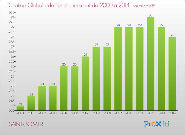 Evolution du montant de la Dotation Globale de Fonctionnement pour la commune de SAINT-BOMER de 2000 à 2014 Evolution du montant de la Dotation Globale de Fonctionnement pour SAINT-BOMER de 2000 à 2014