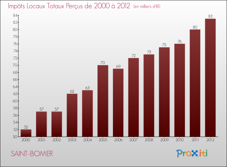 Evolution des Impôts Locaux pour la commune de SAINT-BOMER de 2000 à 2012 Evolution des Impôts Locaux pour SAINT-BOMER de 2000 à 2012