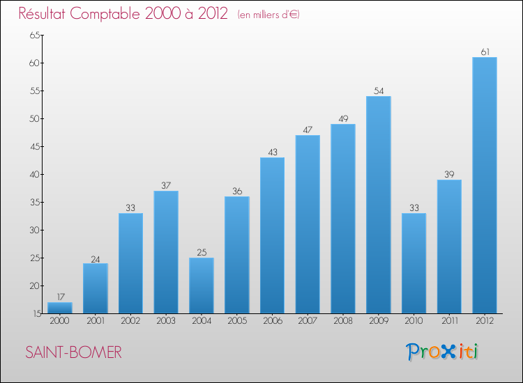 Evolution du résultat comptable pour la commune de SAINT-BOMER de 2000 à 2012 Evolution du résultat comptable pour SAINT-BOMER de 2000 à 2012