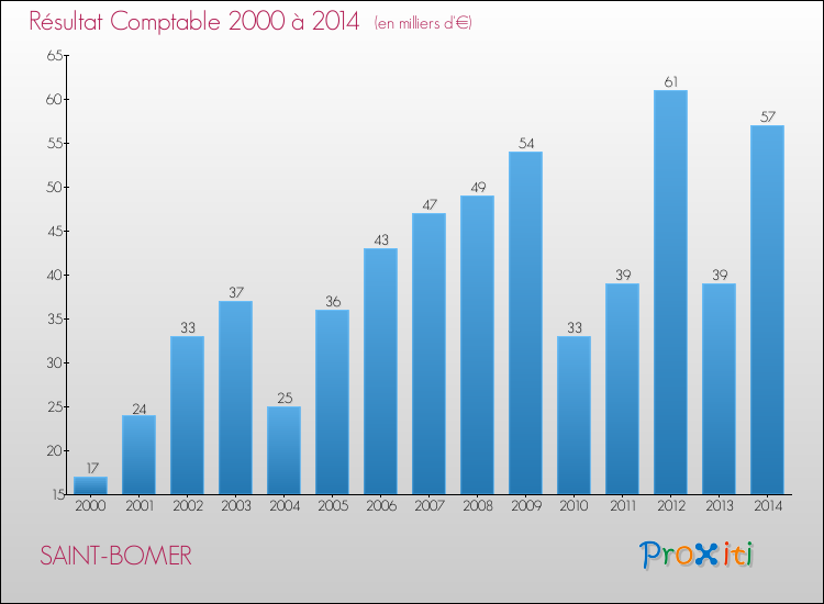 Evolution du résultat comptable pour la commune de SAINT-BOMER de 2000 à 2014 Evolution du résultat comptable pour SAINT-BOMER de 2000 à 2014