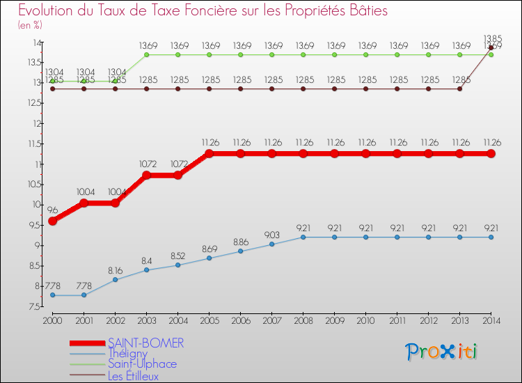 Evolution du taux de la taxe foncière sur le bati pour SAINT-BOMER et les communes proches de 2000 à 2014 Comparaison des taux de taxe foncière sur le bati pour SAINT-BOMER et les communes voisines de 2000 à 2014