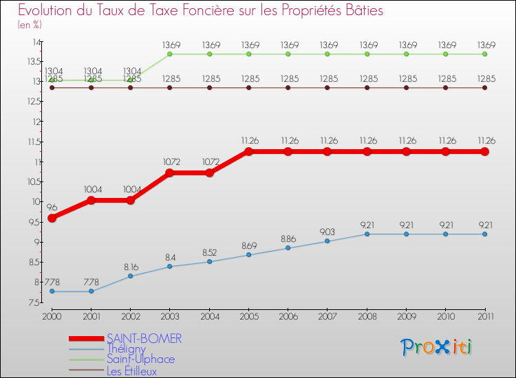 Evolution du taux de la taxe foncière sur le bati pour SAINT-BOMER et les communes proches Comparaison des taux de taxe foncière sur le bati pour SAINT-BOMER et les communes voisines