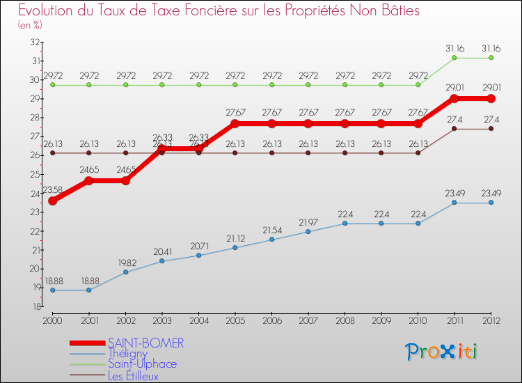 Evolution du taux de la taxe foncière sur les immeubles et terrains non batis pour SAINT-BOMER et les communes proches de 2000 à 2012 Comparaison des taux de la taxe foncière sur les immeubles et terrains non batis pour SAINT-BOMER et les communes voisines de 2000 à 2012