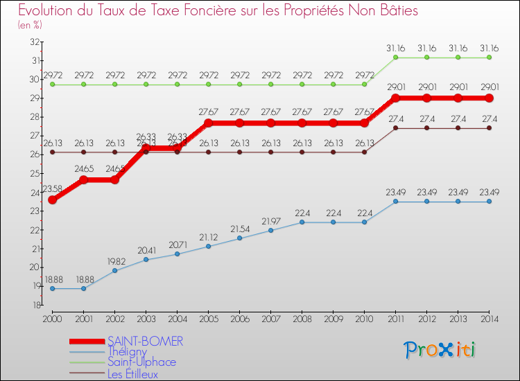 Evolution du taux de la taxe foncière sur les immeubles et terrains non batis pour SAINT-BOMER et les communes proches de 2000 à 2014 Comparaison des taux de la taxe foncière sur les immeubles et terrains non batis pour SAINT-BOMER et les communes voisines de 2000 à 2014