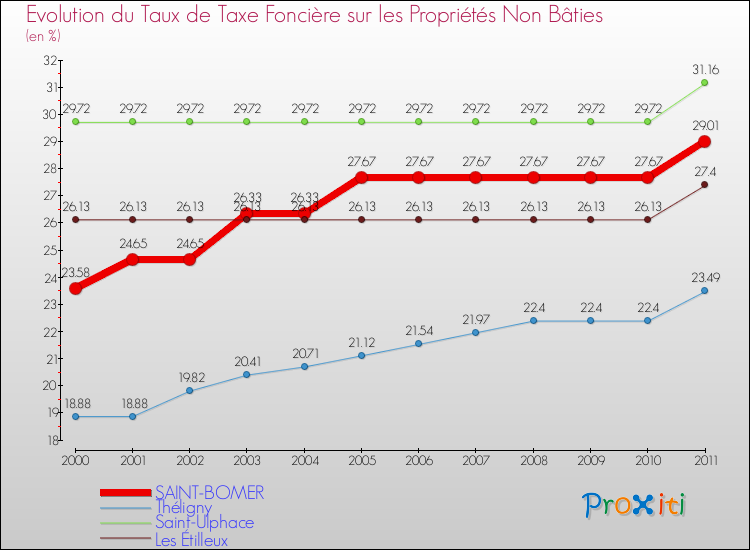 Evolution du taux de la taxe foncière sur les immeubles et terrains non batis pour SAINT-BOMER et les communes proches Comparaison des taux de la taxe foncière sur les immeubles et terrains non batis pour SAINT-BOMER et les communes voisines