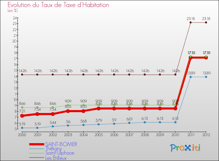 Evolution du taux de la taxe d'habitation pour SAINT-BOMER et les communes proches Comparaison des taux de la taxe d'habitation pour SAINT-BOMER et les communes voisines