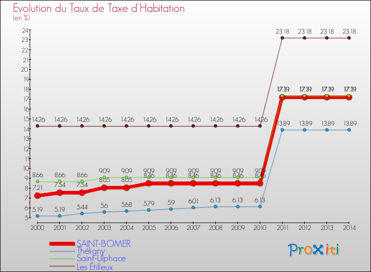 Evolution du taux de la taxe d'habitation pour SAINT-BOMER et les communes proches de 2000 à 2014 Comparaison des taux de la taxe d'habitation pour SAINT-BOMER et les communes voisines de 2000 à 2014