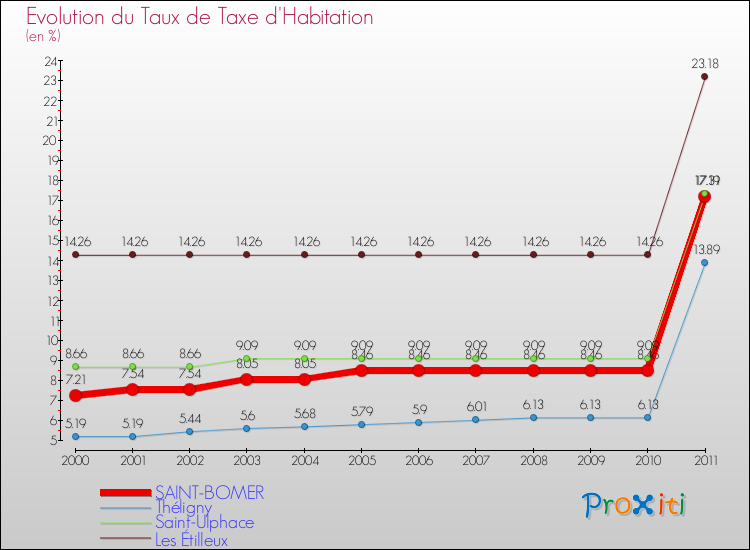 Evolution du taux de la taxe d'habitation pour SAINT-BOMER et les communes proches Comparaison des taux de la taxe d'habitation pour SAINT-BOMER et les communes voisines
