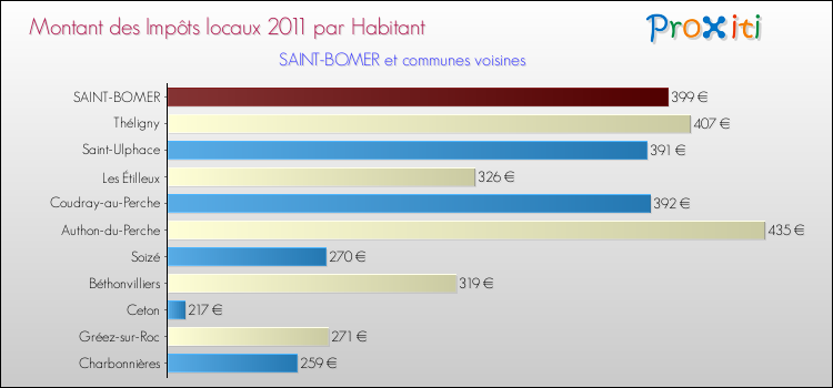 Montant des impôts locaux par Habitant pour SAINT-BOMER et les communes proches Comparaison des impôts locaux par habitant pour SAINT-BOMER et les communes voisines